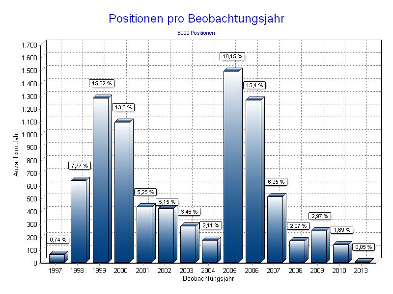 Positionen pro Jahr